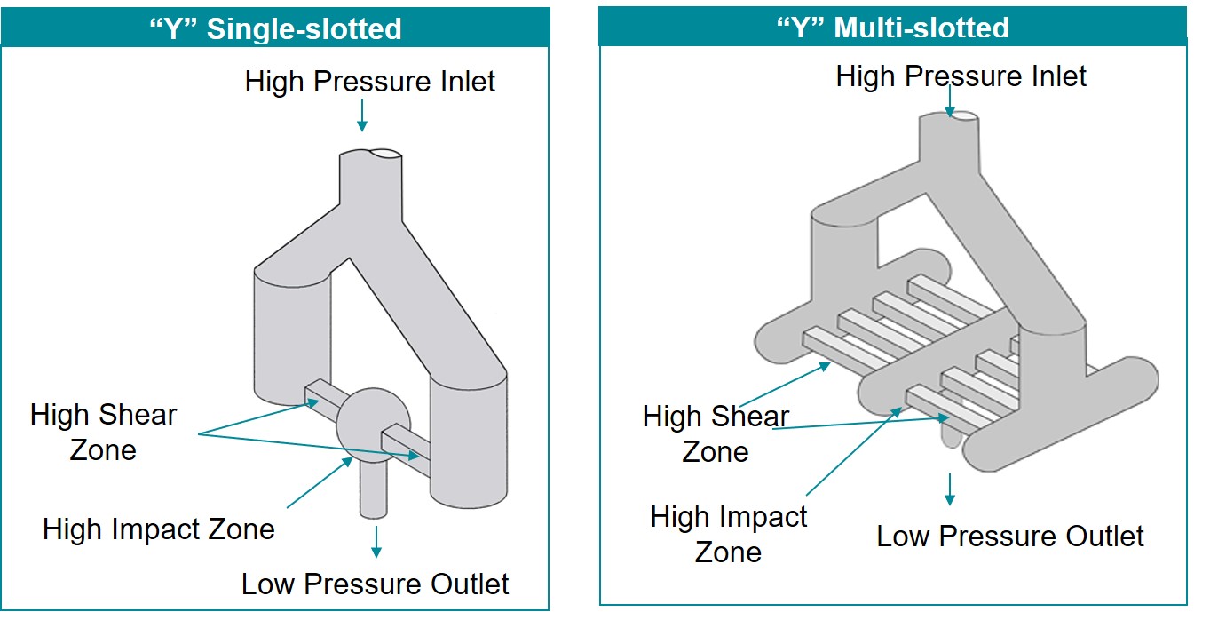 Ultra High Pressure Homogenizing Equipment Designed to Scale Up